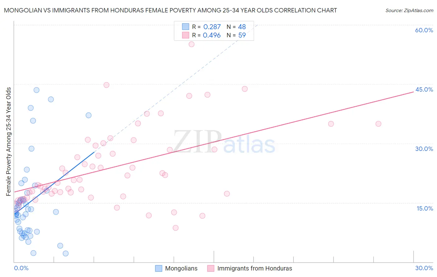 Mongolian vs Immigrants from Honduras Female Poverty Among 25-34 Year Olds