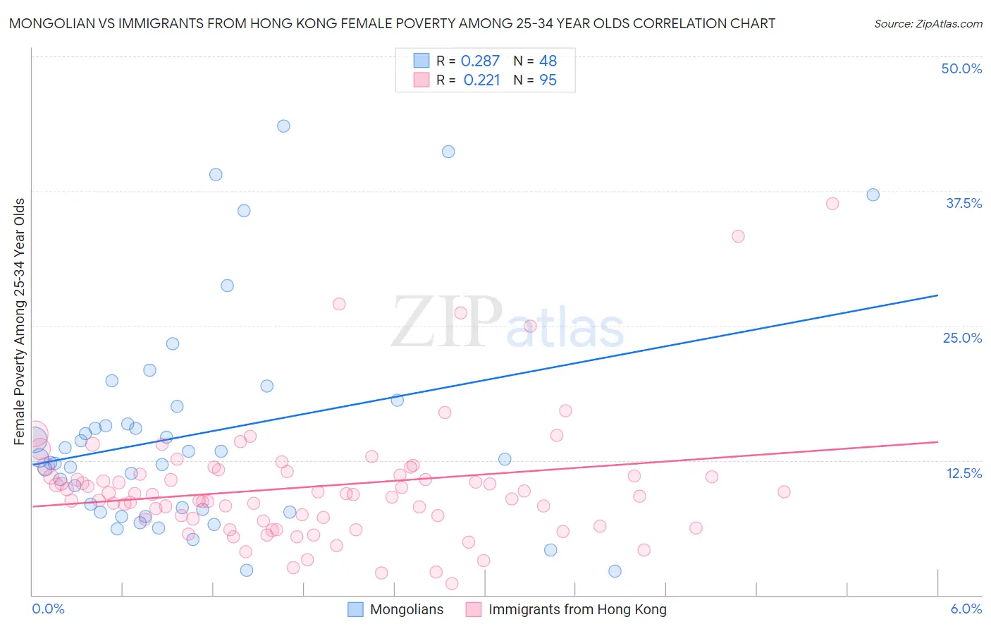 Mongolian vs Immigrants from Hong Kong Female Poverty Among 25-34 Year Olds