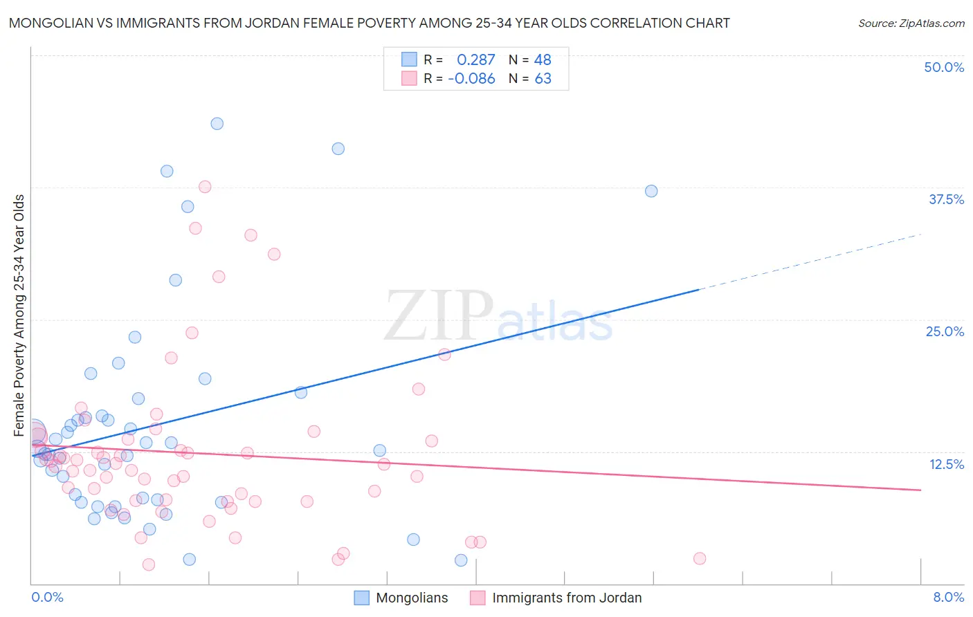 Mongolian vs Immigrants from Jordan Female Poverty Among 25-34 Year Olds