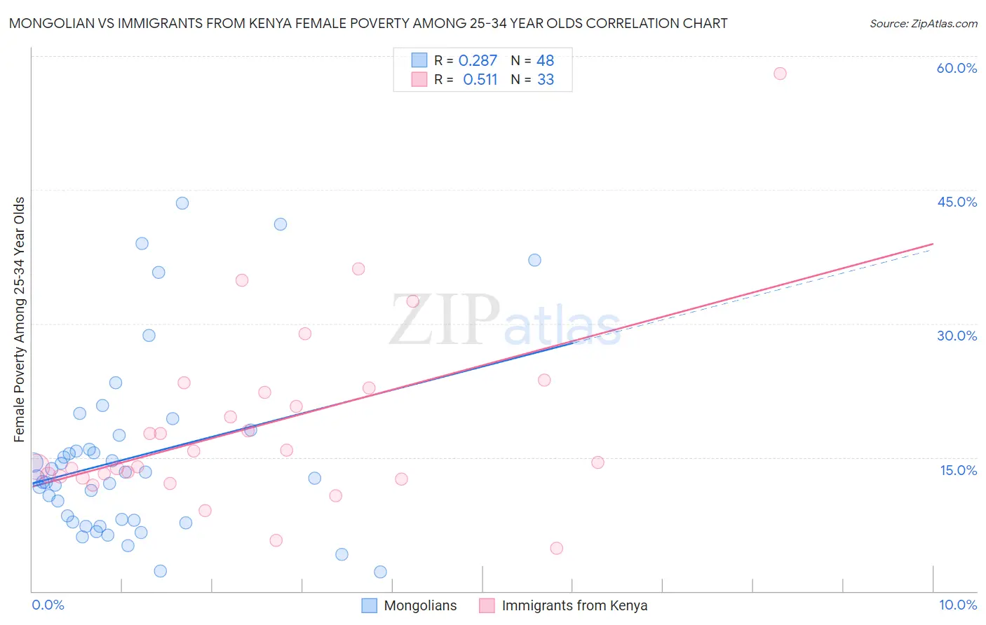 Mongolian vs Immigrants from Kenya Female Poverty Among 25-34 Year Olds