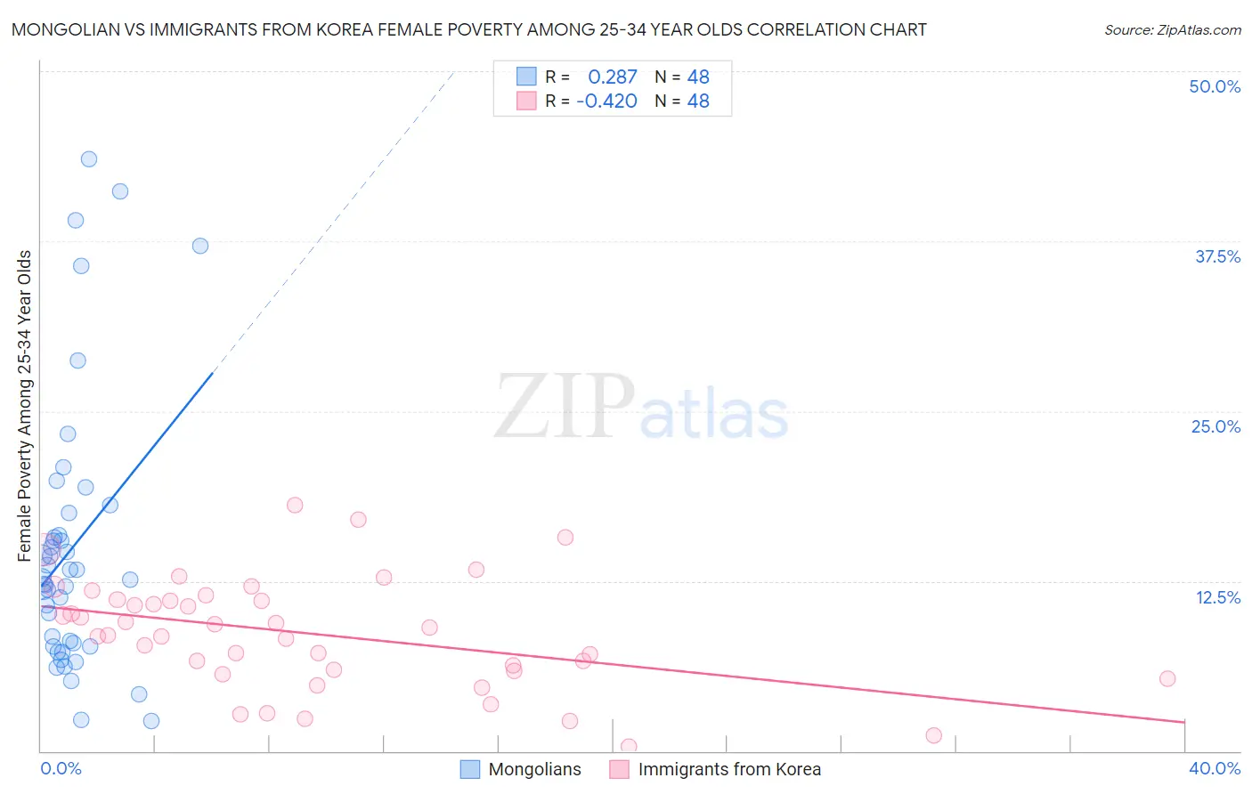 Mongolian vs Immigrants from Korea Female Poverty Among 25-34 Year Olds