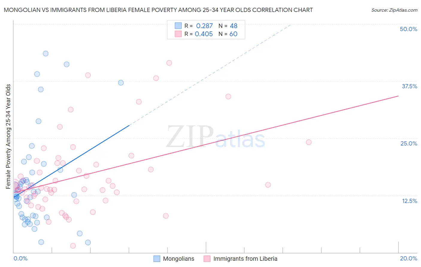 Mongolian vs Immigrants from Liberia Female Poverty Among 25-34 Year Olds