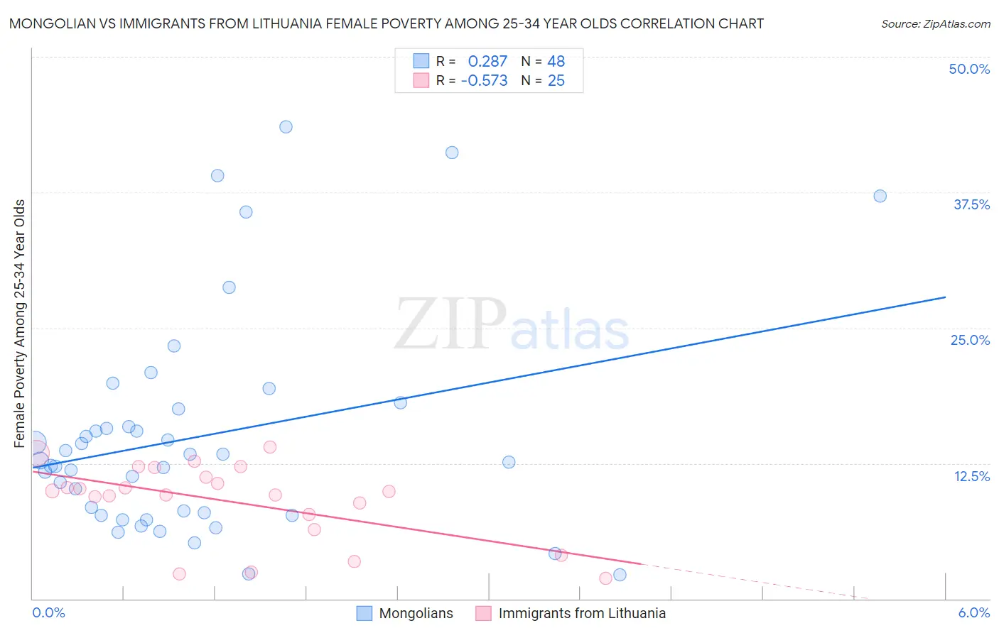 Mongolian vs Immigrants from Lithuania Female Poverty Among 25-34 Year Olds