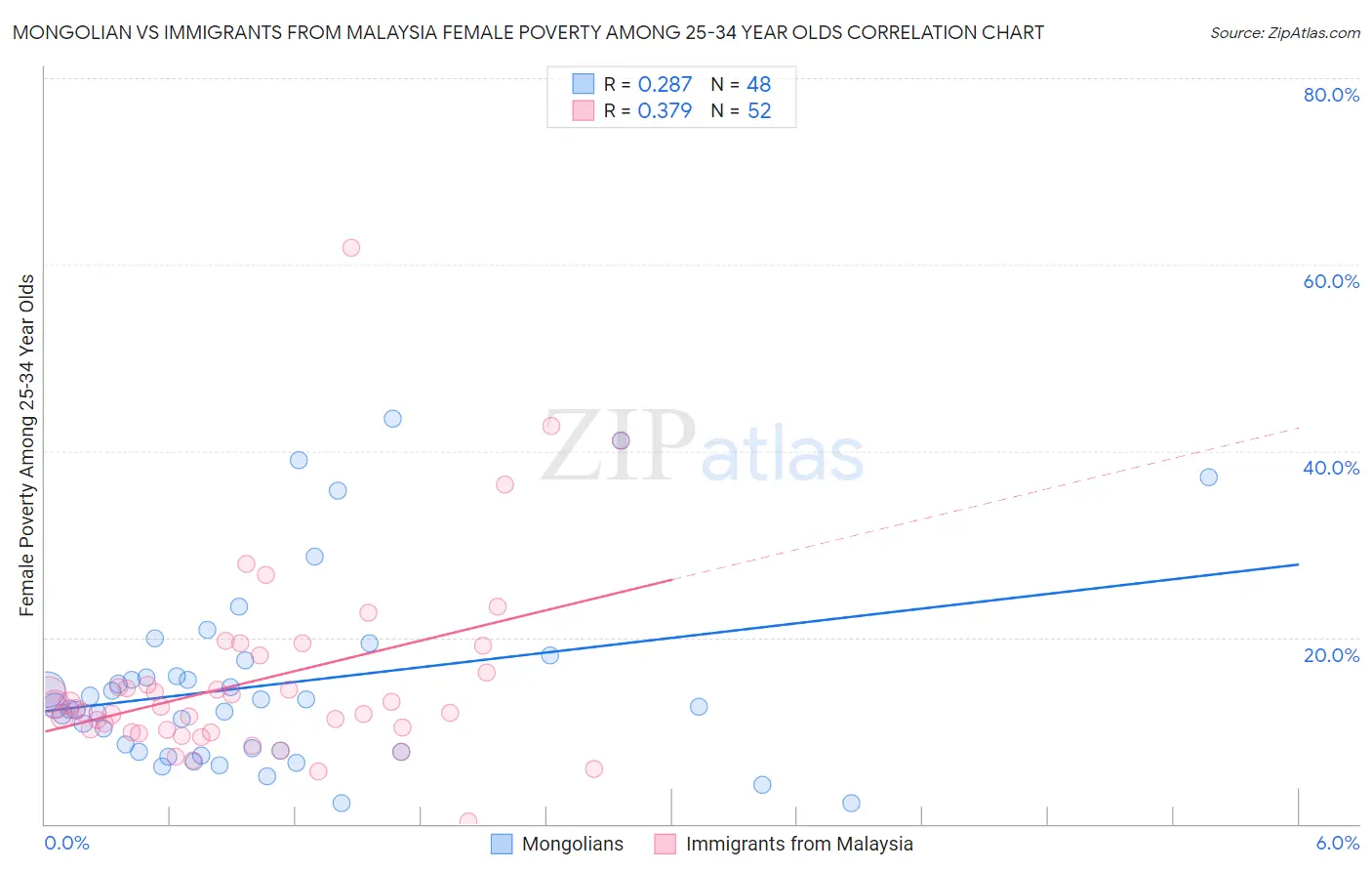 Mongolian vs Immigrants from Malaysia Female Poverty Among 25-34 Year Olds