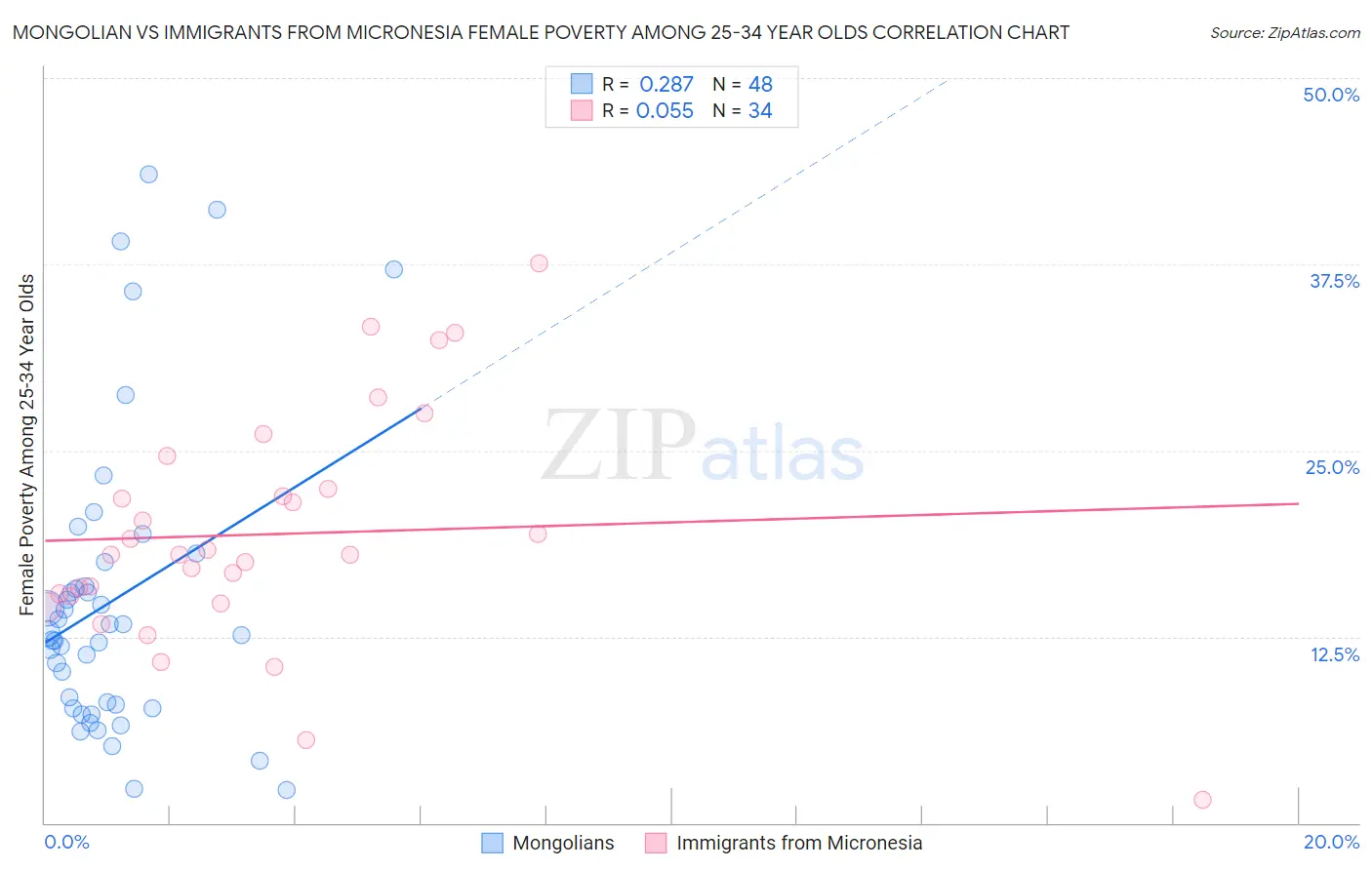 Mongolian vs Immigrants from Micronesia Female Poverty Among 25-34 Year Olds