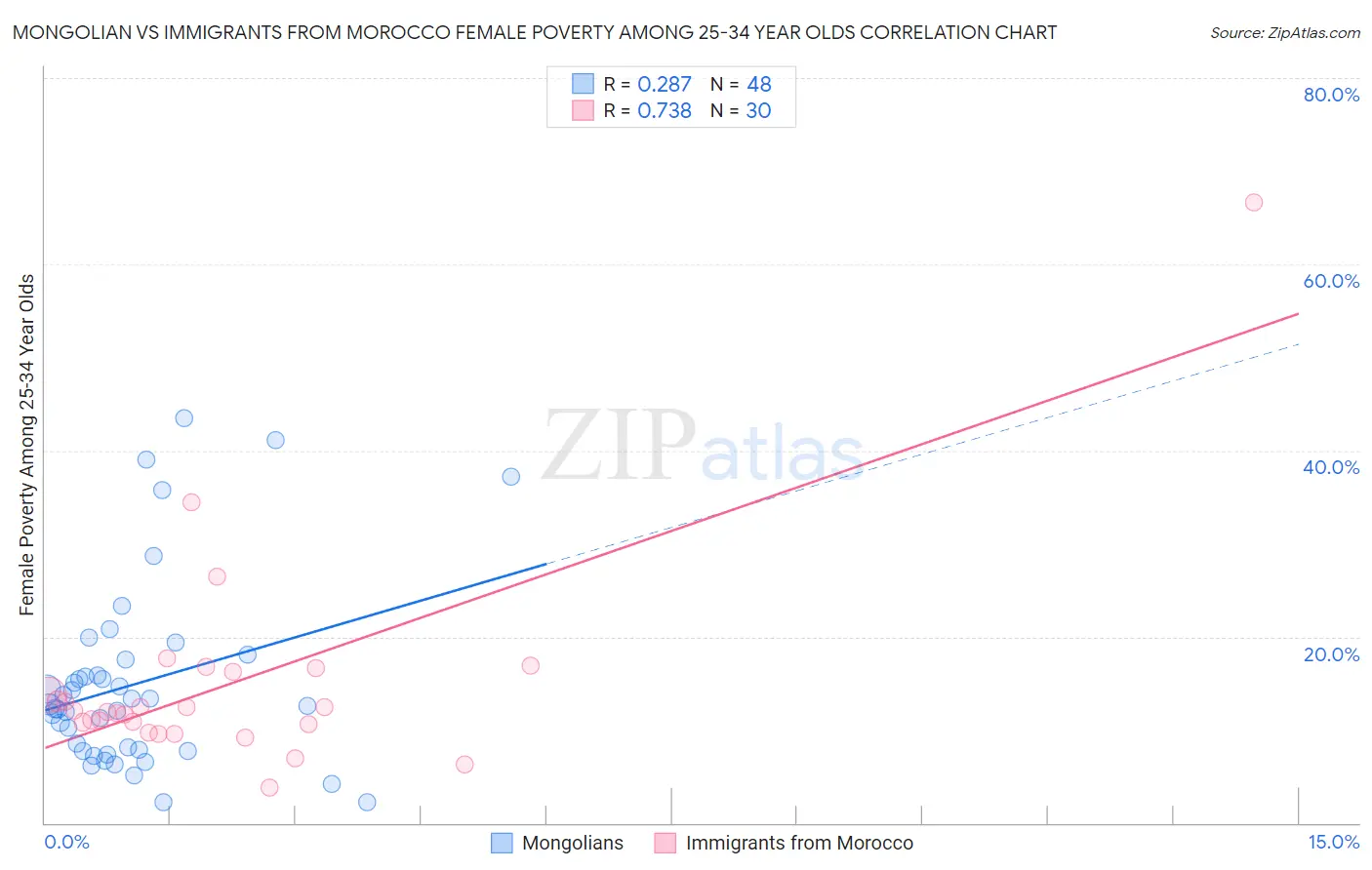 Mongolian vs Immigrants from Morocco Female Poverty Among 25-34 Year Olds