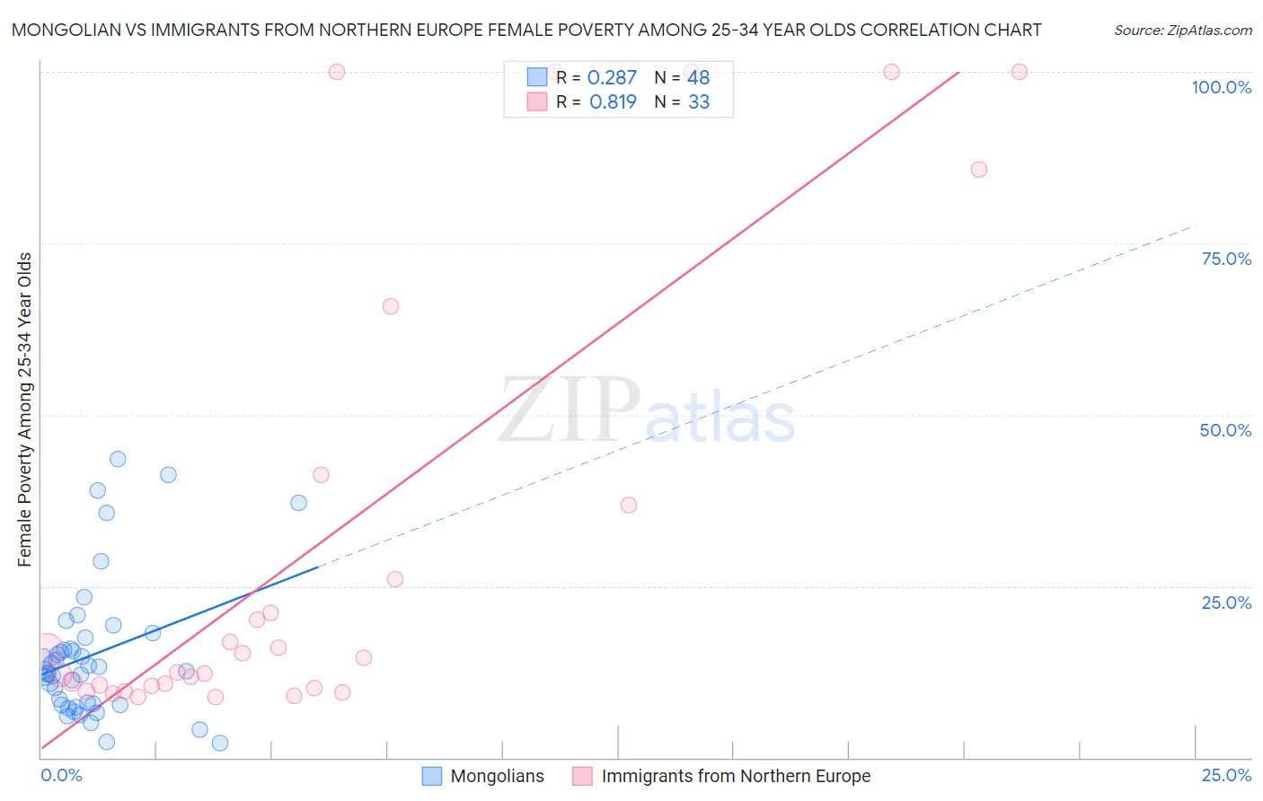 Mongolian vs Immigrants from Northern Europe Female Poverty Among 25-34 Year Olds