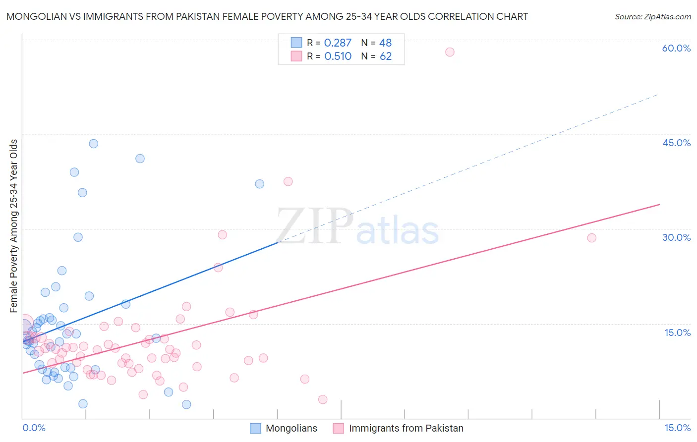 Mongolian vs Immigrants from Pakistan Female Poverty Among 25-34 Year Olds