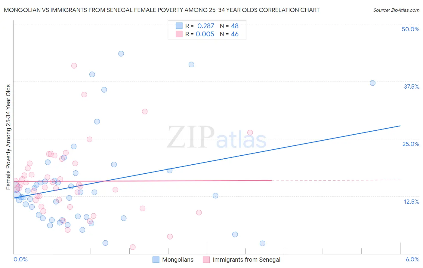 Mongolian vs Immigrants from Senegal Female Poverty Among 25-34 Year Olds