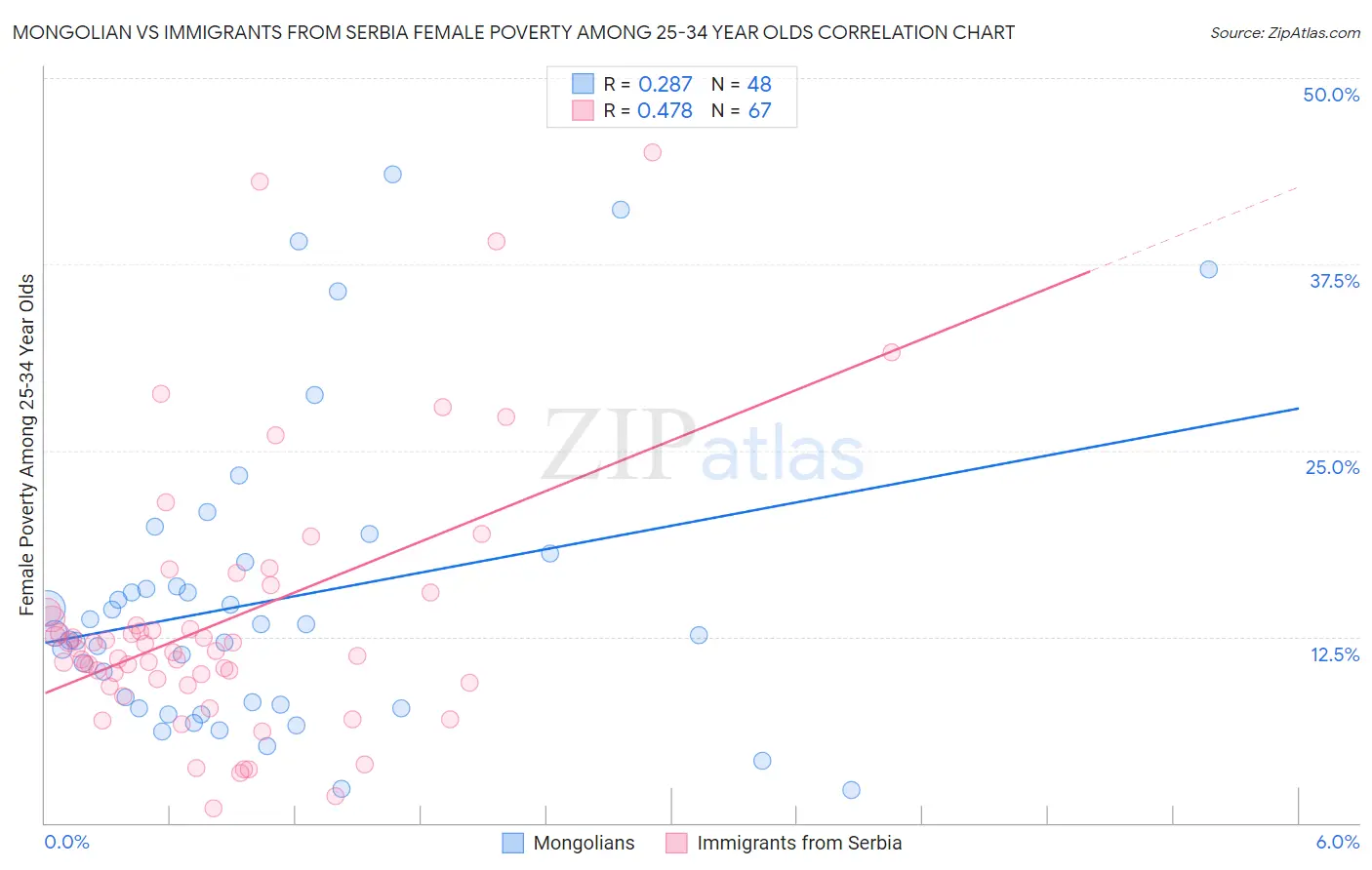 Mongolian vs Immigrants from Serbia Female Poverty Among 25-34 Year Olds