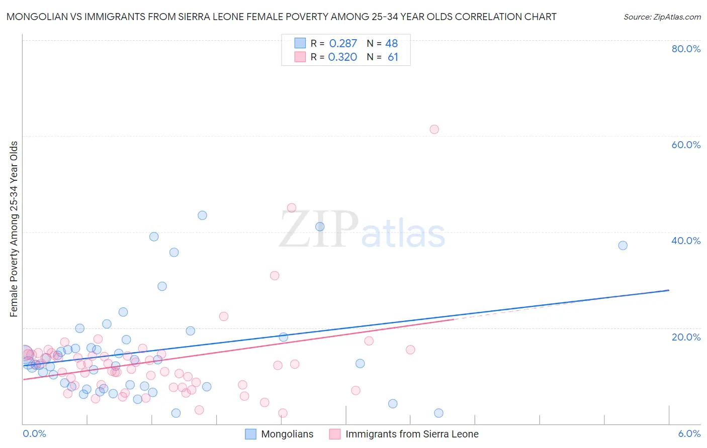 Mongolian vs Immigrants from Sierra Leone Female Poverty Among 25-34 Year Olds