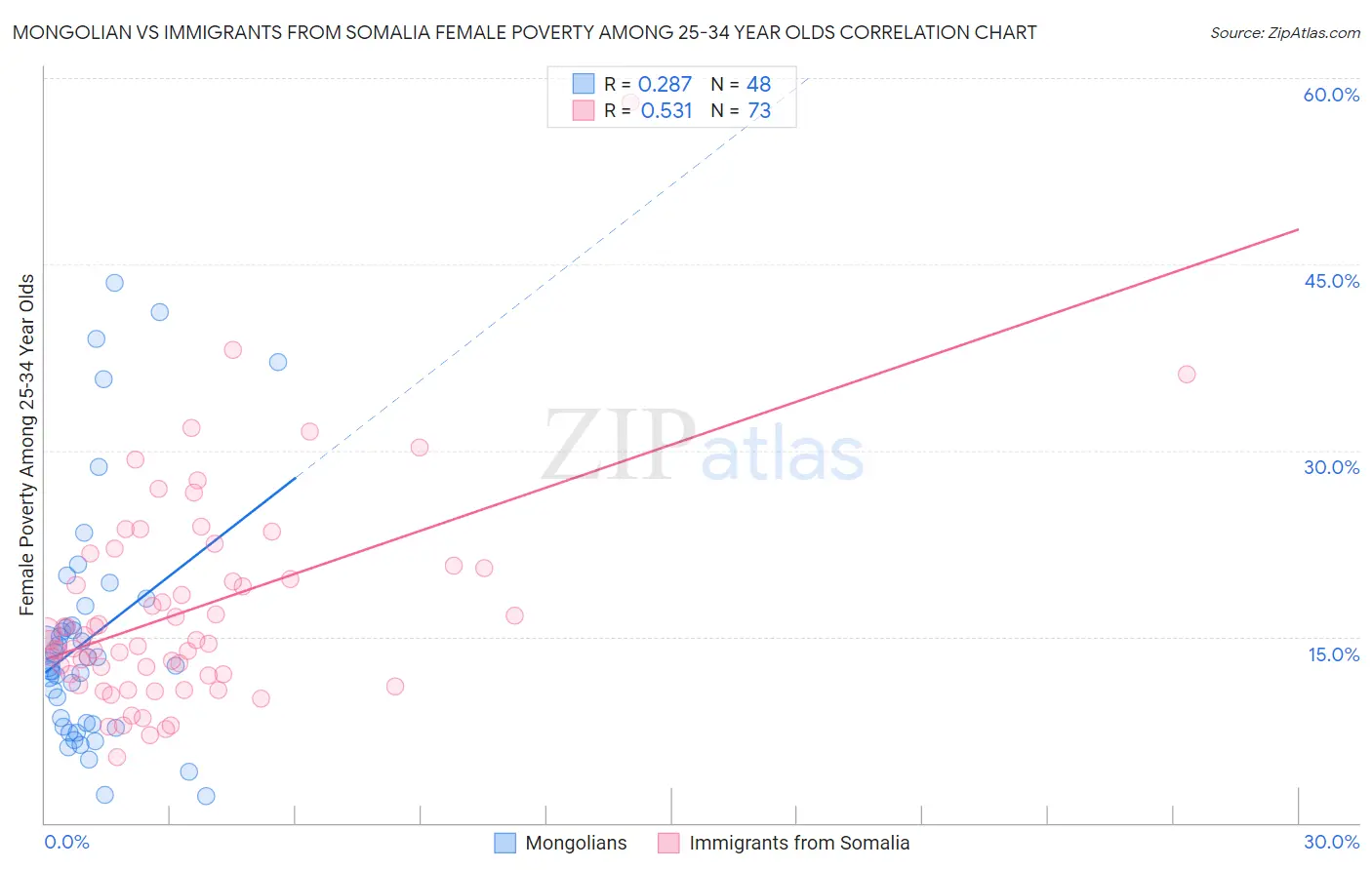 Mongolian vs Immigrants from Somalia Female Poverty Among 25-34 Year Olds