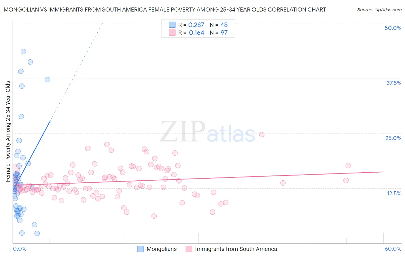 Mongolian vs Immigrants from South America Female Poverty Among 25-34 Year Olds