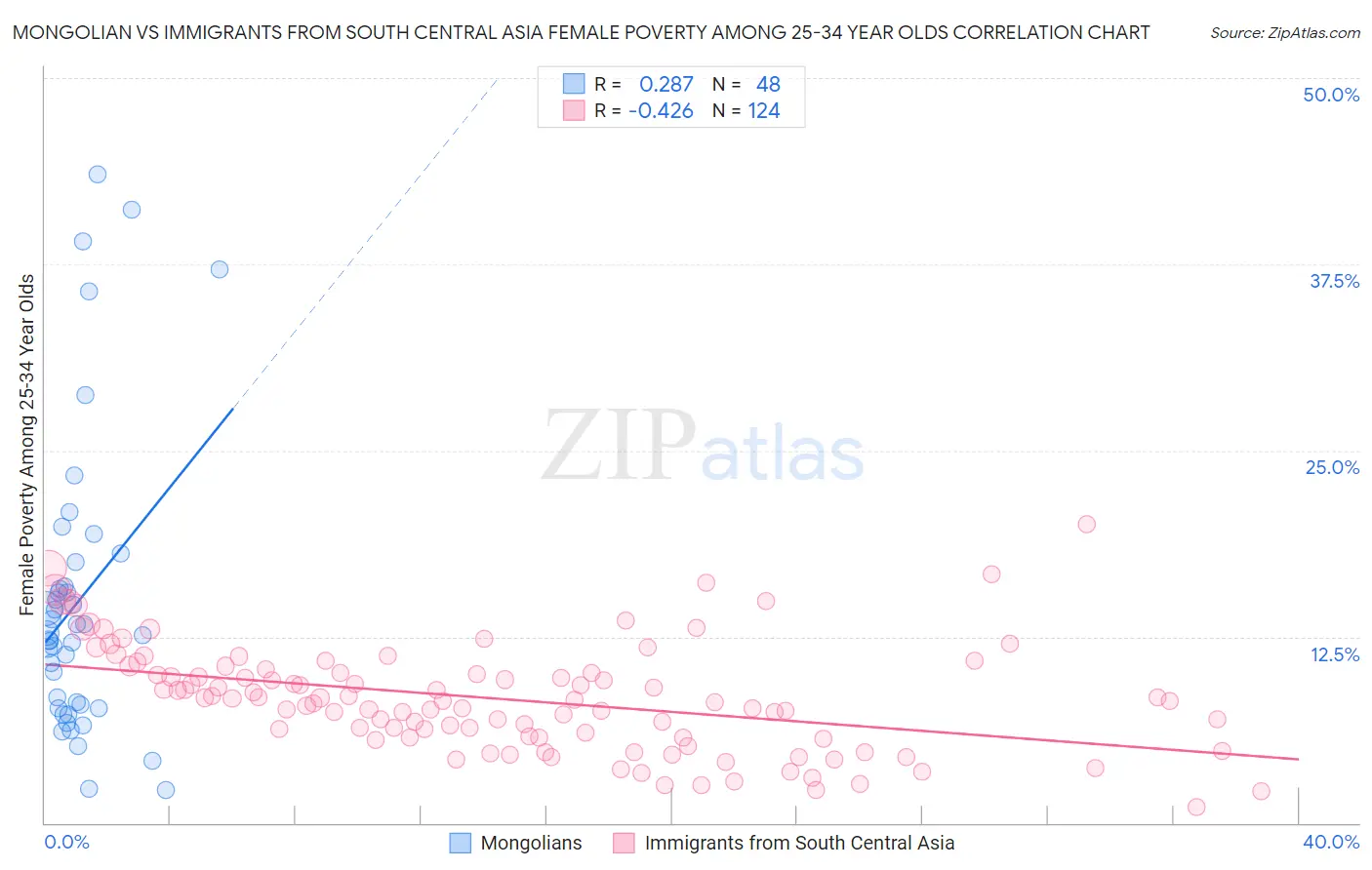 Mongolian vs Immigrants from South Central Asia Female Poverty Among 25-34 Year Olds