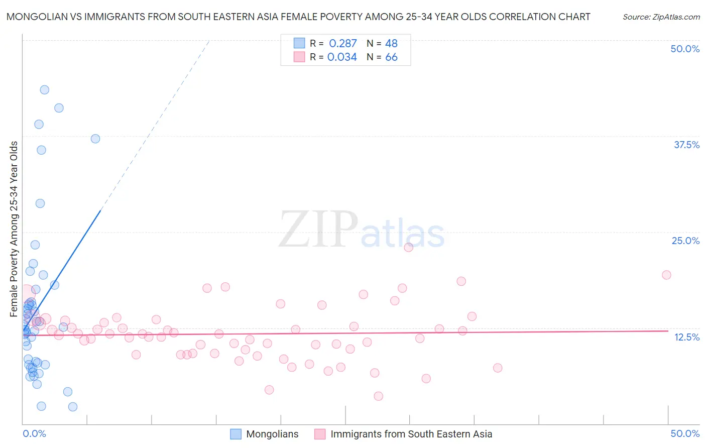 Mongolian vs Immigrants from South Eastern Asia Female Poverty Among 25-34 Year Olds