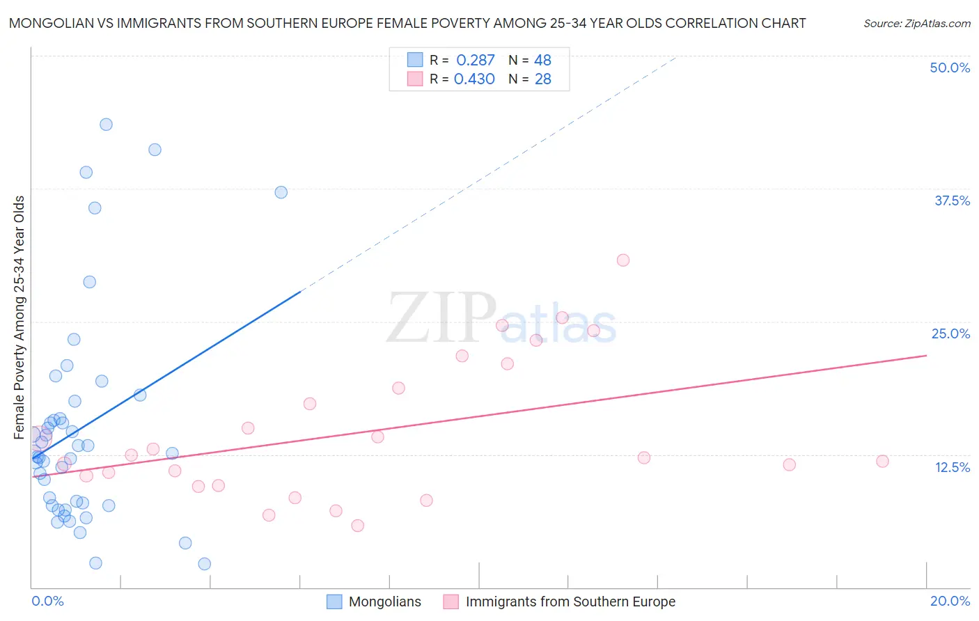 Mongolian vs Immigrants from Southern Europe Female Poverty Among 25-34 Year Olds