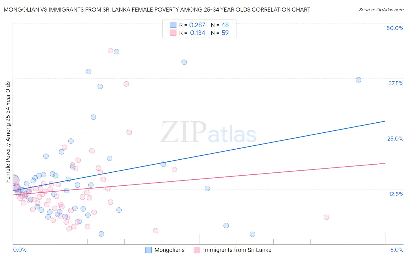 Mongolian vs Immigrants from Sri Lanka Female Poverty Among 25-34 Year Olds