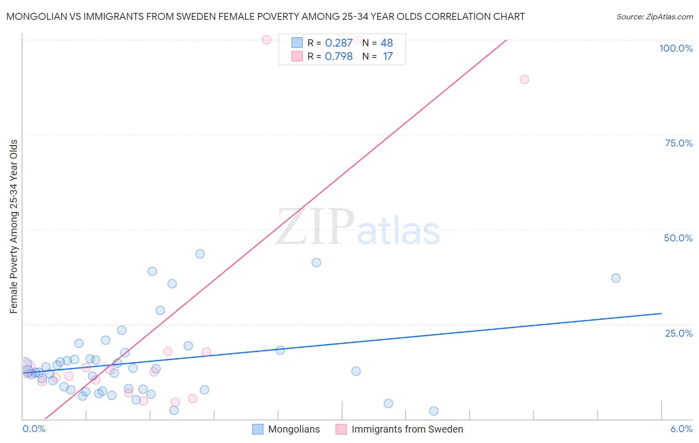 Mongolian vs Immigrants from Sweden Female Poverty Among 25-34 Year Olds