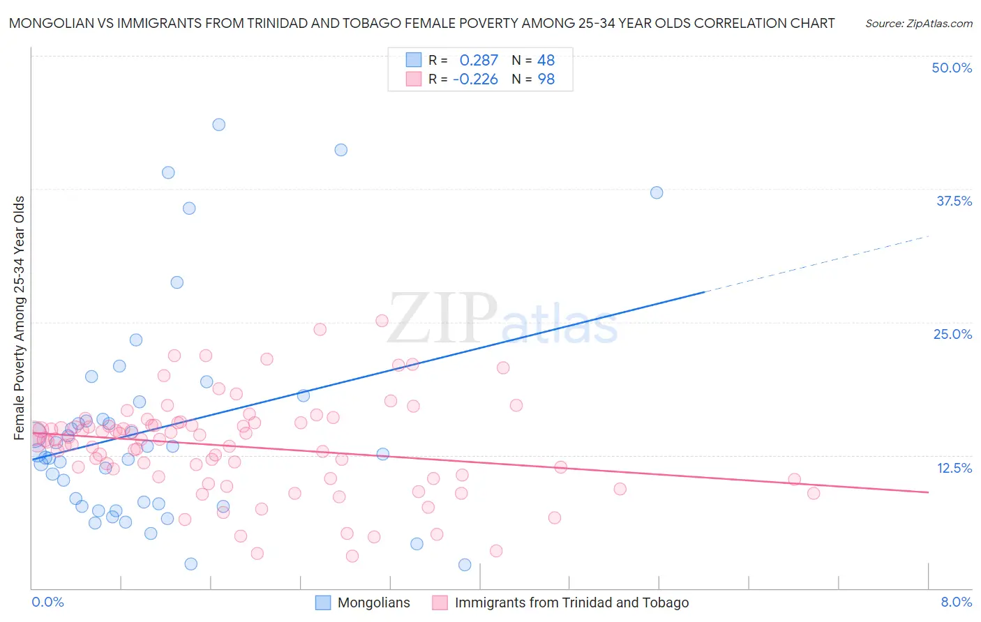 Mongolian vs Immigrants from Trinidad and Tobago Female Poverty Among 25-34 Year Olds