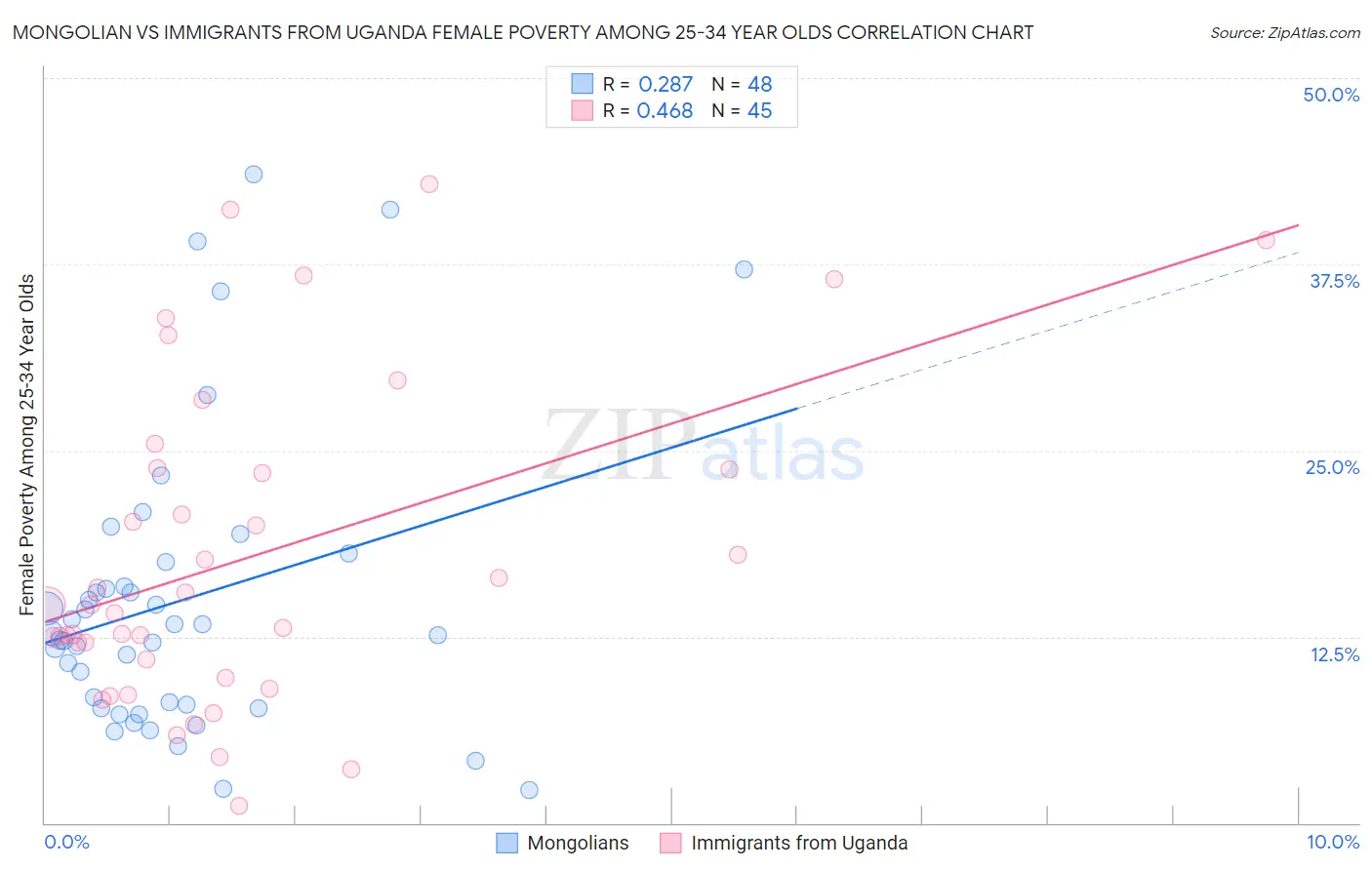 Mongolian vs Immigrants from Uganda Female Poverty Among 25-34 Year Olds