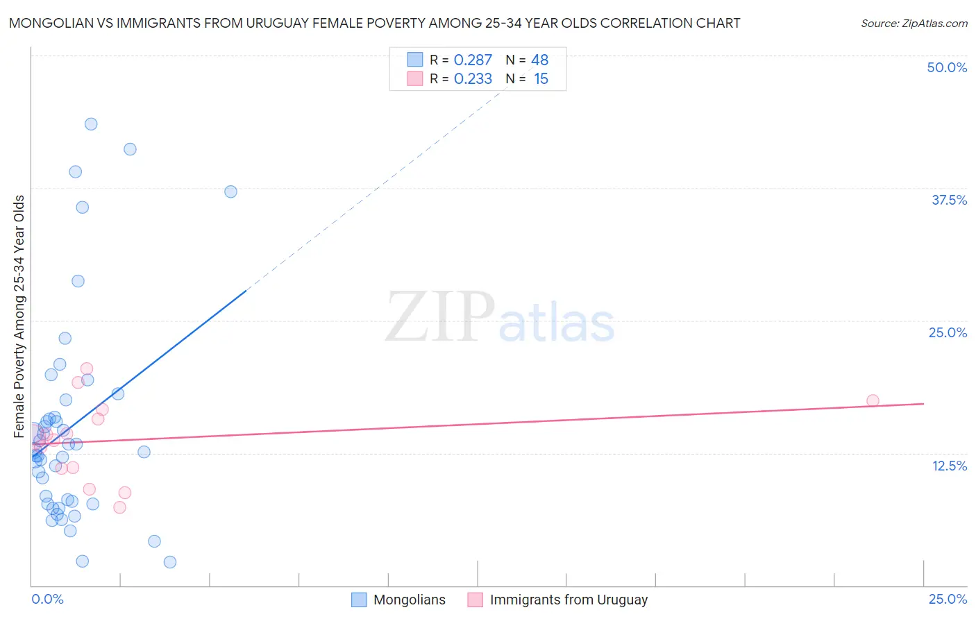 Mongolian vs Immigrants from Uruguay Female Poverty Among 25-34 Year Olds