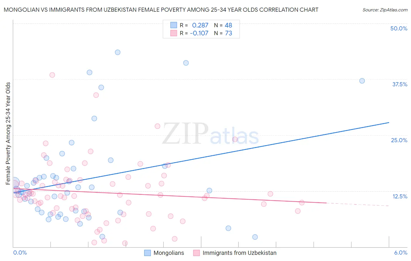 Mongolian vs Immigrants from Uzbekistan Female Poverty Among 25-34 Year Olds