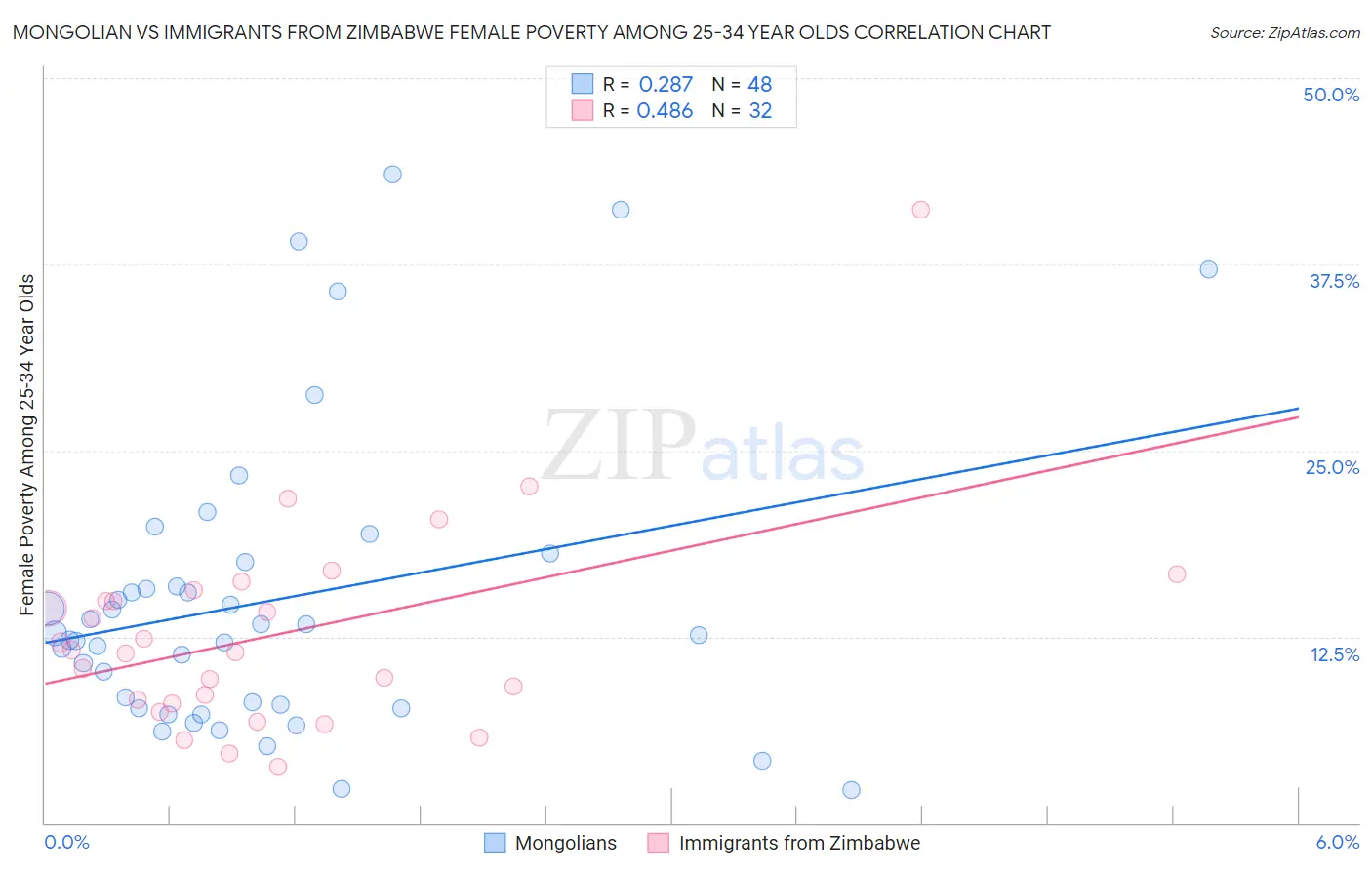 Mongolian vs Immigrants from Zimbabwe Female Poverty Among 25-34 Year Olds