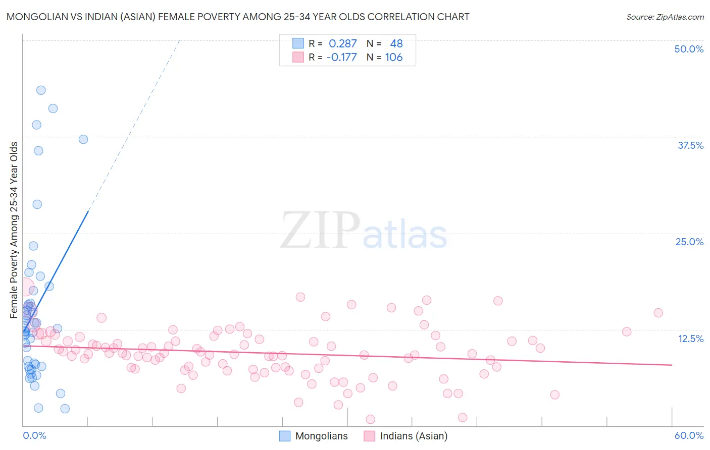 Mongolian vs Indian (Asian) Female Poverty Among 25-34 Year Olds