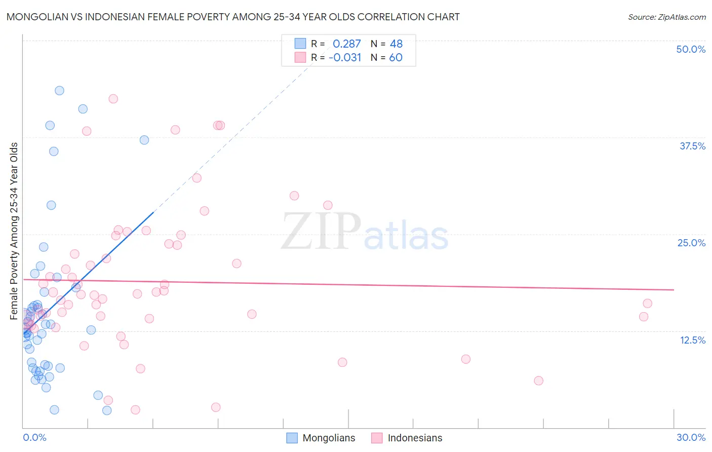 Mongolian vs Indonesian Female Poverty Among 25-34 Year Olds