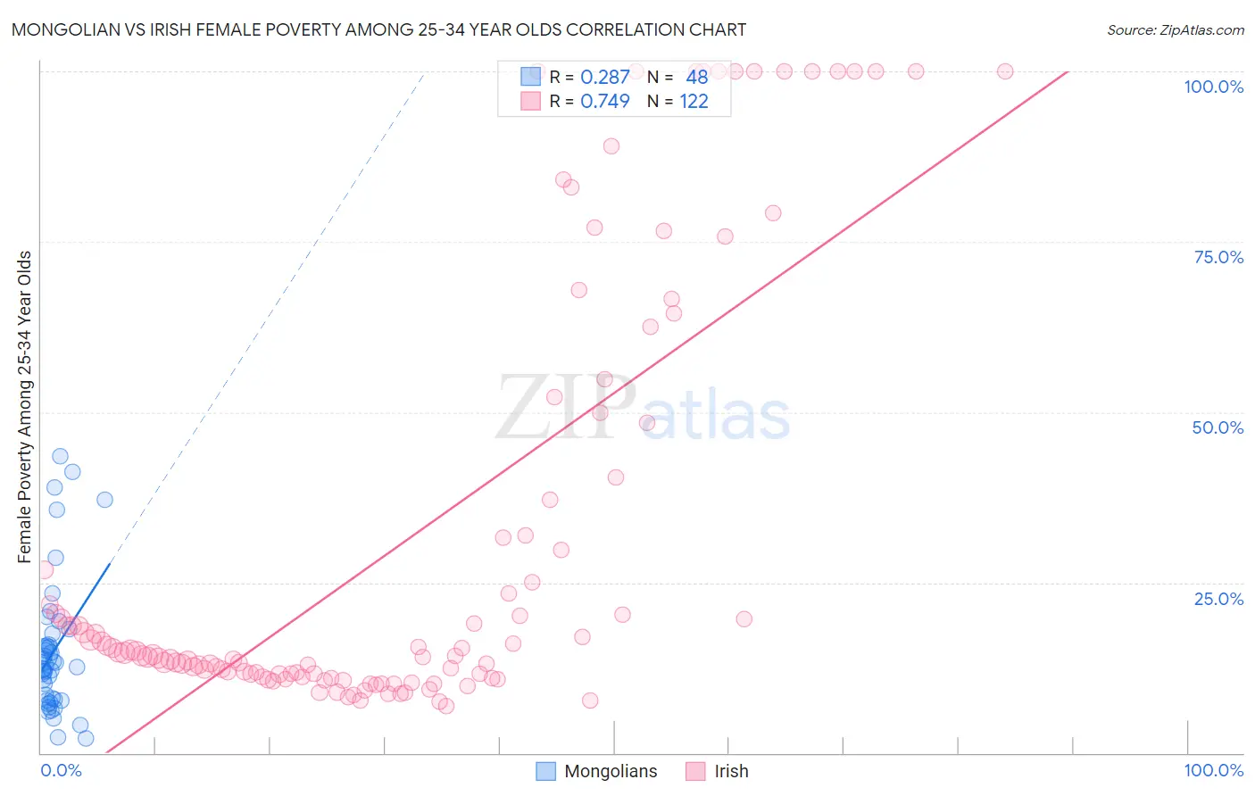 Mongolian vs Irish Female Poverty Among 25-34 Year Olds