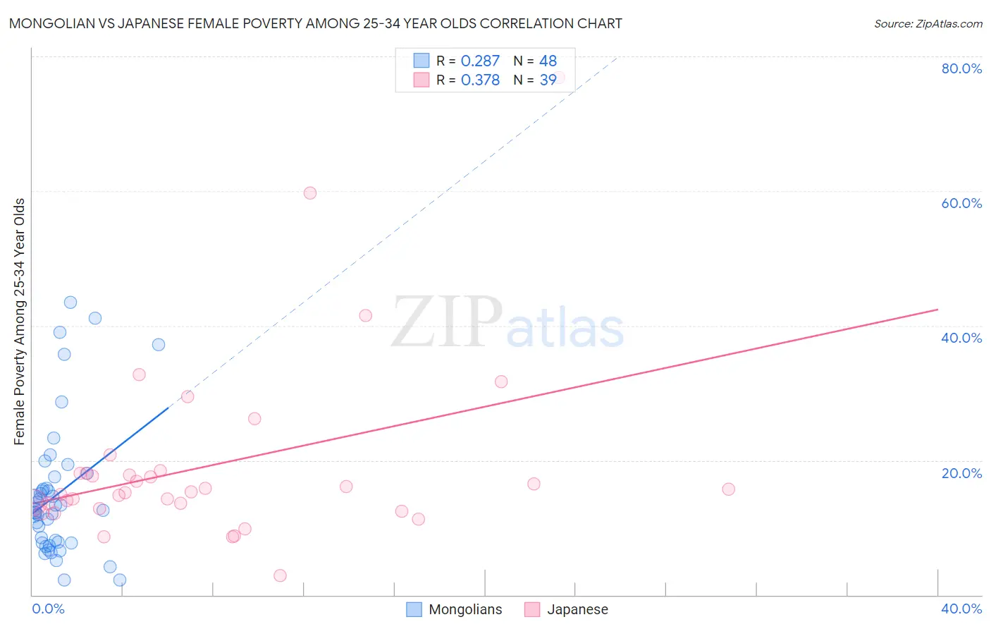 Mongolian vs Japanese Female Poverty Among 25-34 Year Olds