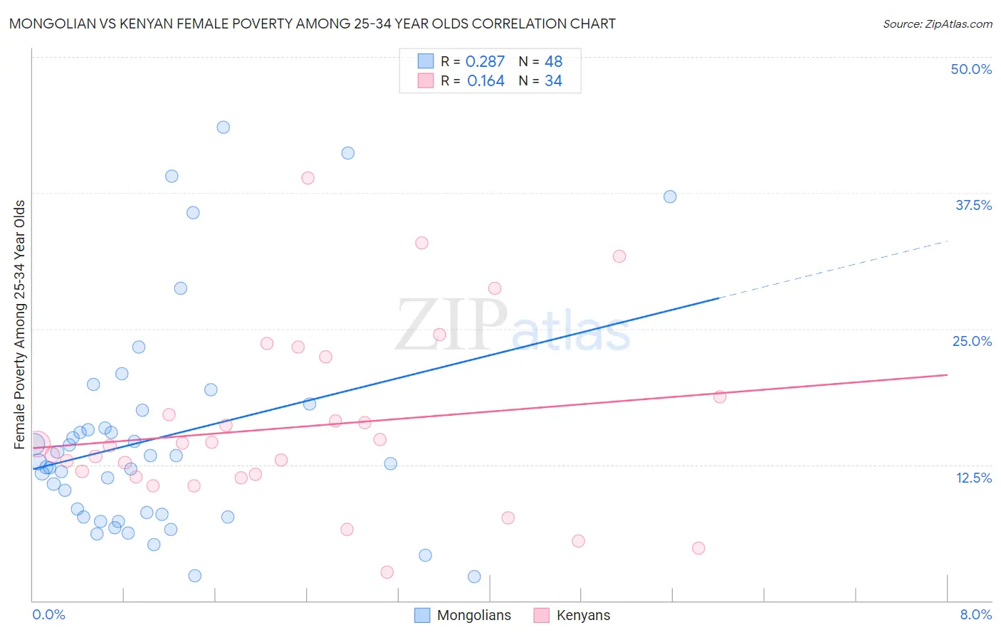 Mongolian vs Kenyan Female Poverty Among 25-34 Year Olds