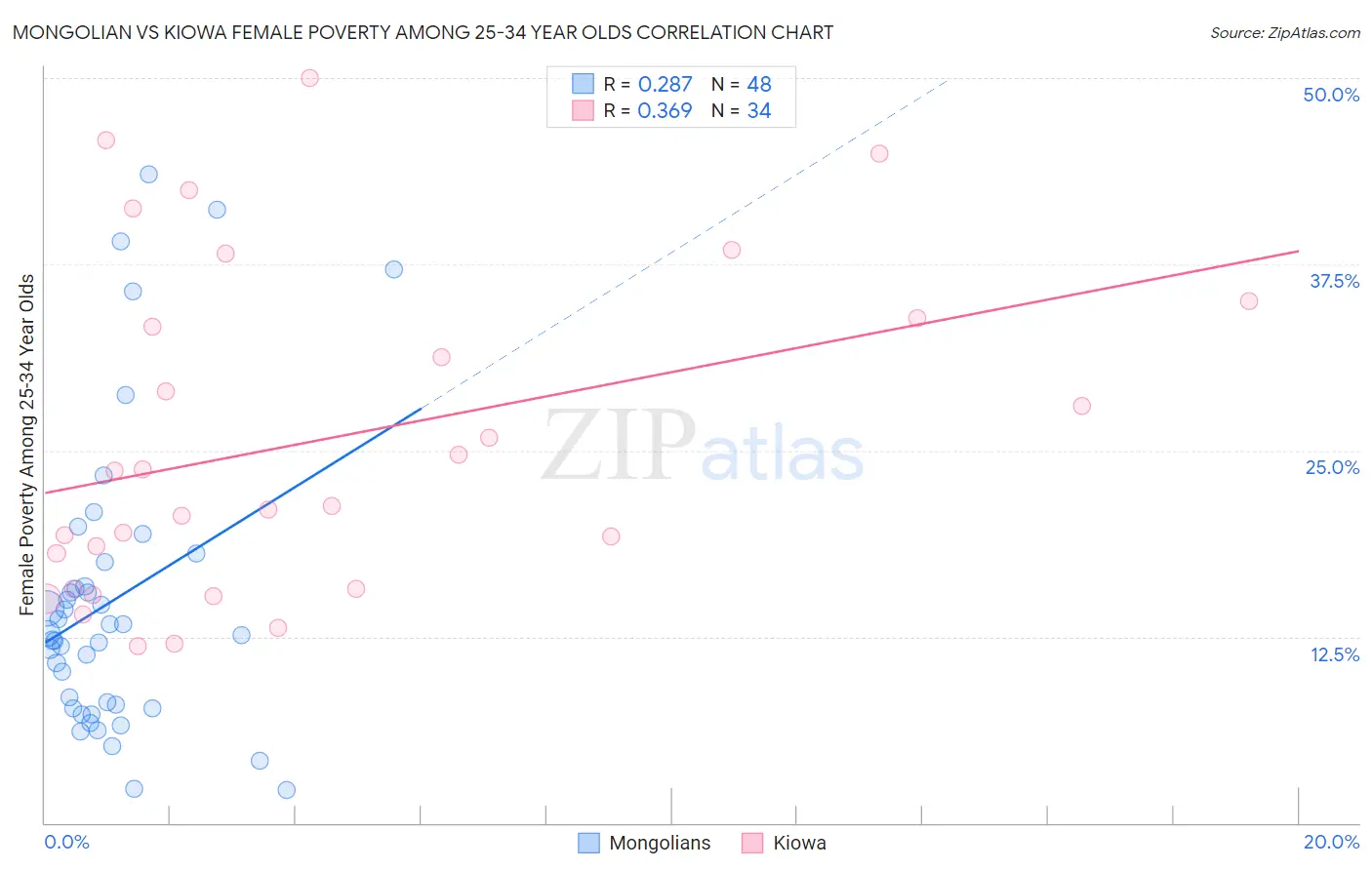 Mongolian vs Kiowa Female Poverty Among 25-34 Year Olds