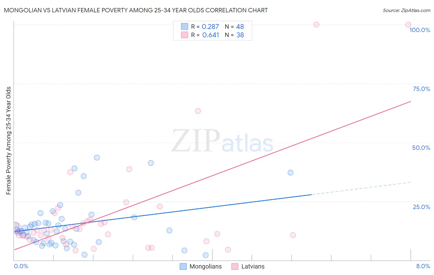 Mongolian vs Latvian Female Poverty Among 25-34 Year Olds