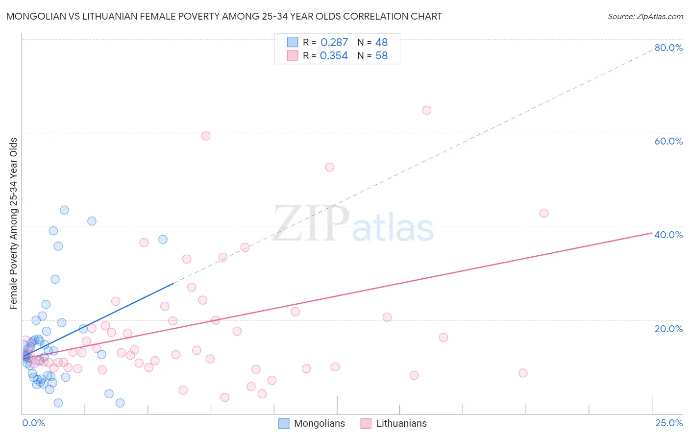 Mongolian vs Lithuanian Female Poverty Among 25-34 Year Olds