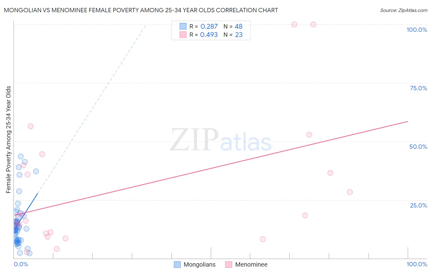 Mongolian vs Menominee Female Poverty Among 25-34 Year Olds