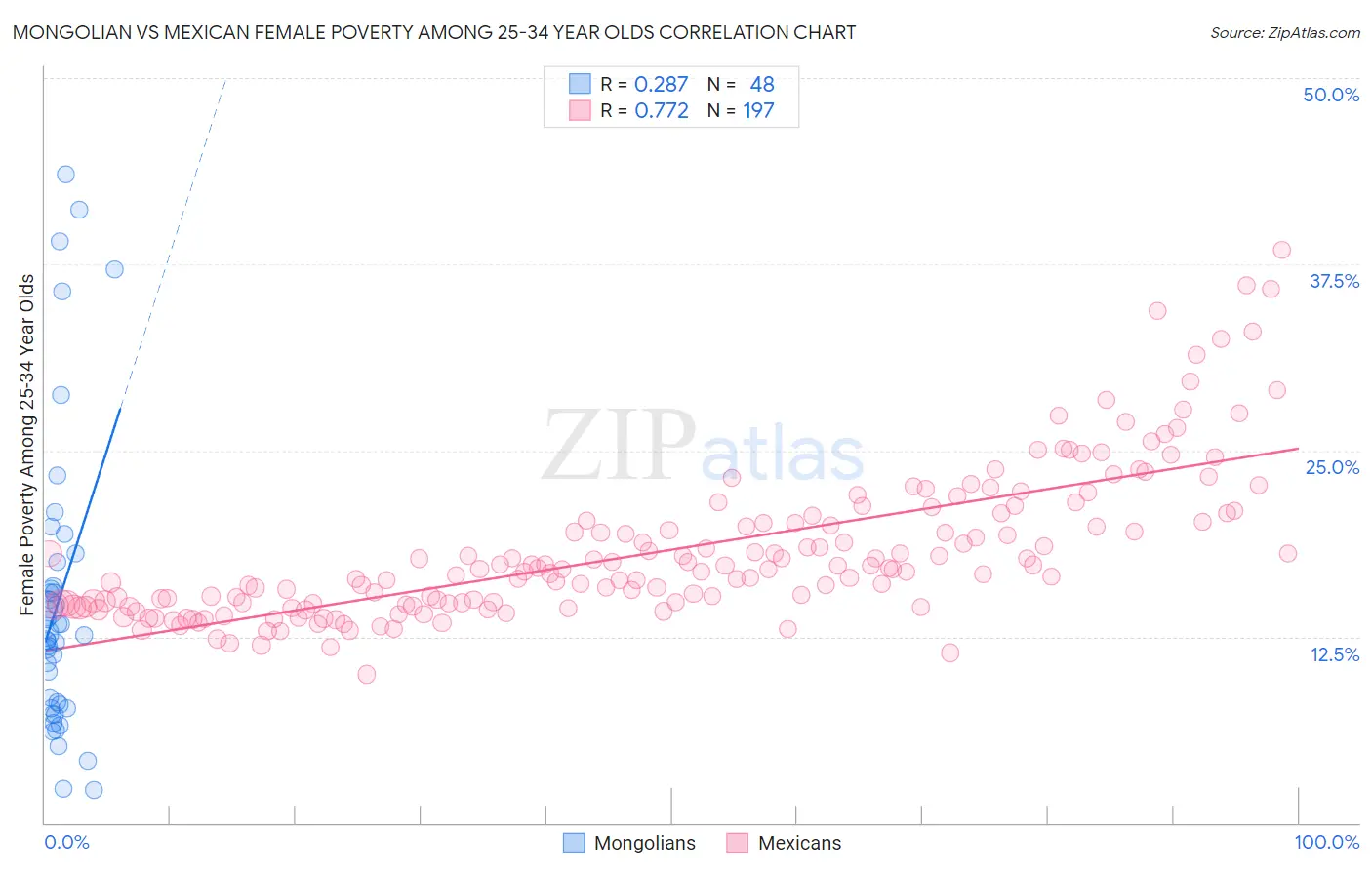 Mongolian vs Mexican Female Poverty Among 25-34 Year Olds