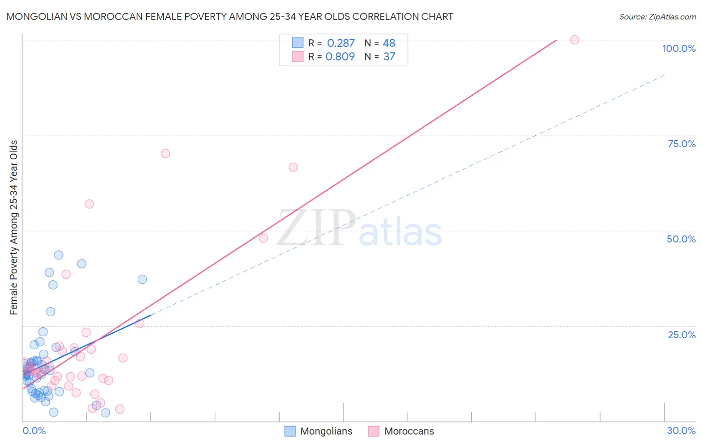 Mongolian vs Moroccan Female Poverty Among 25-34 Year Olds