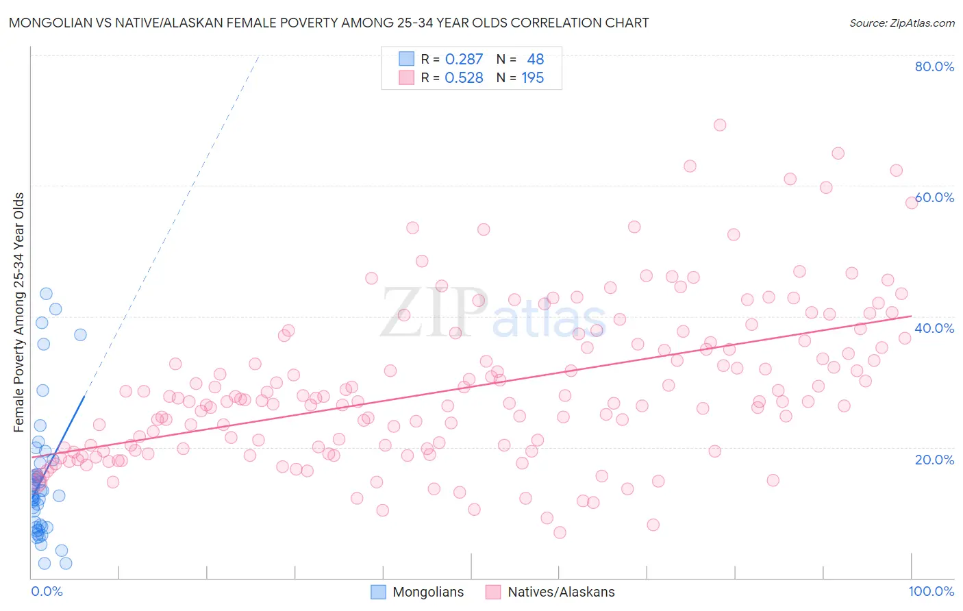 Mongolian vs Native/Alaskan Female Poverty Among 25-34 Year Olds