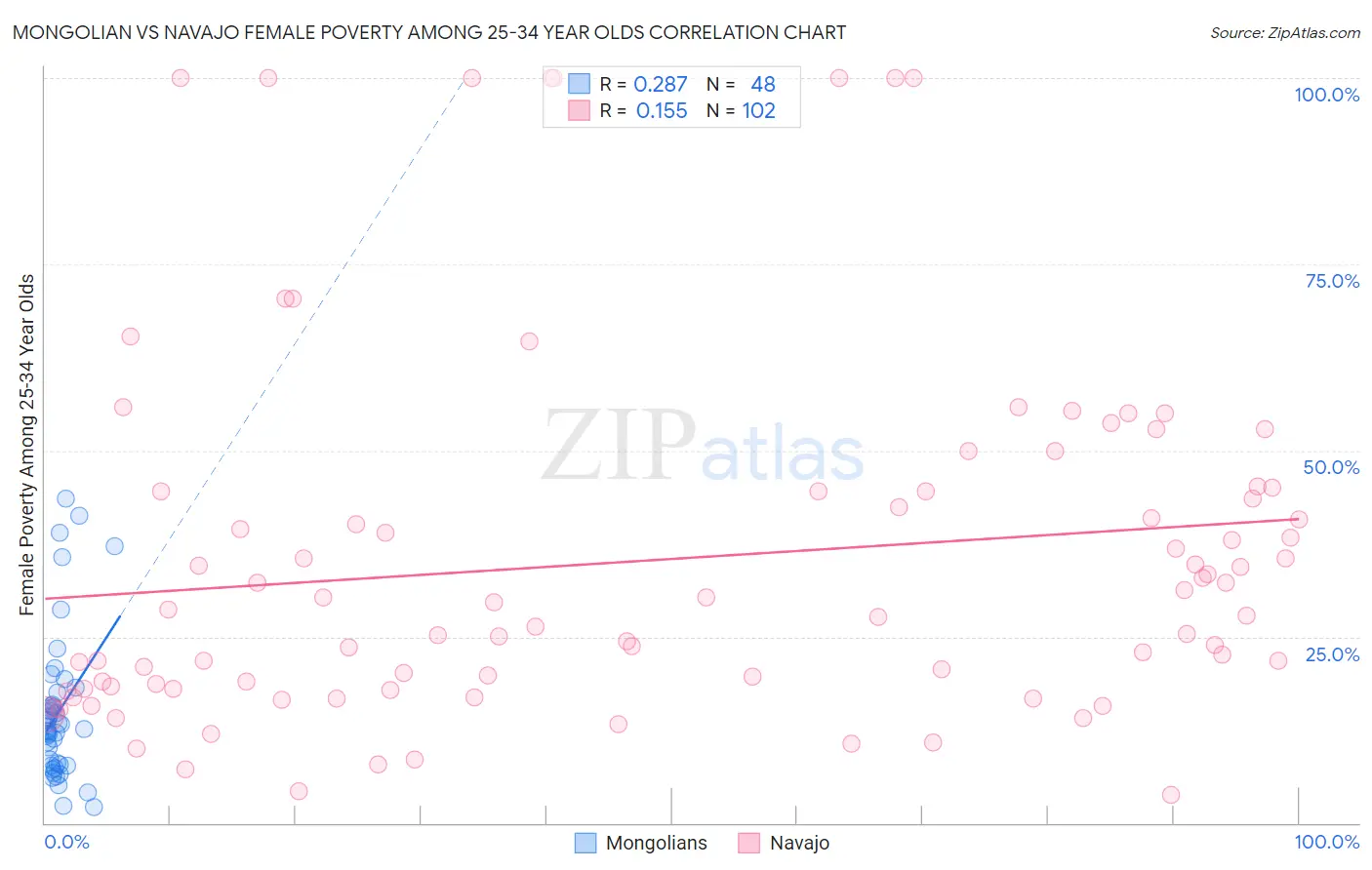 Mongolian vs Navajo Female Poverty Among 25-34 Year Olds