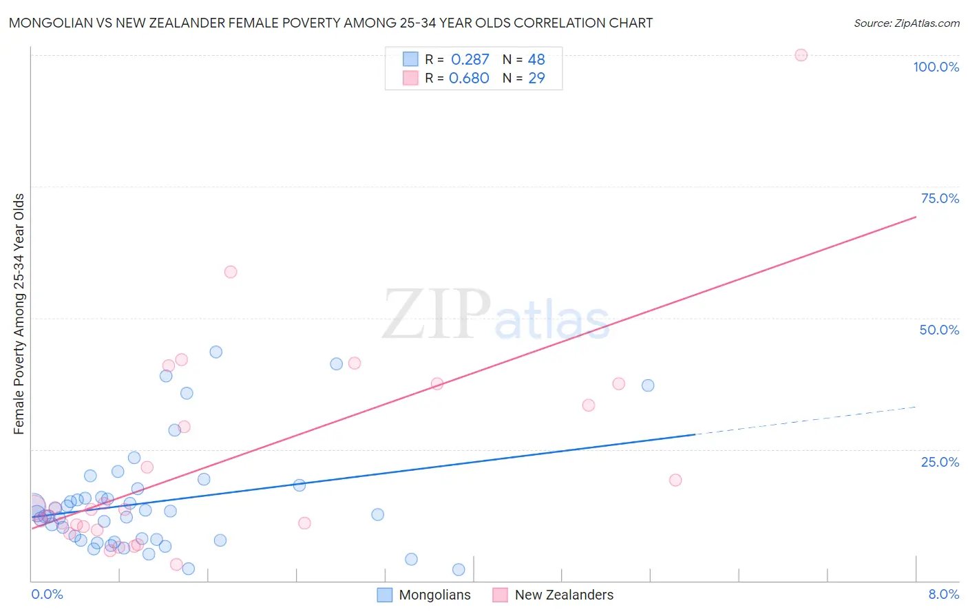 Mongolian vs New Zealander Female Poverty Among 25-34 Year Olds