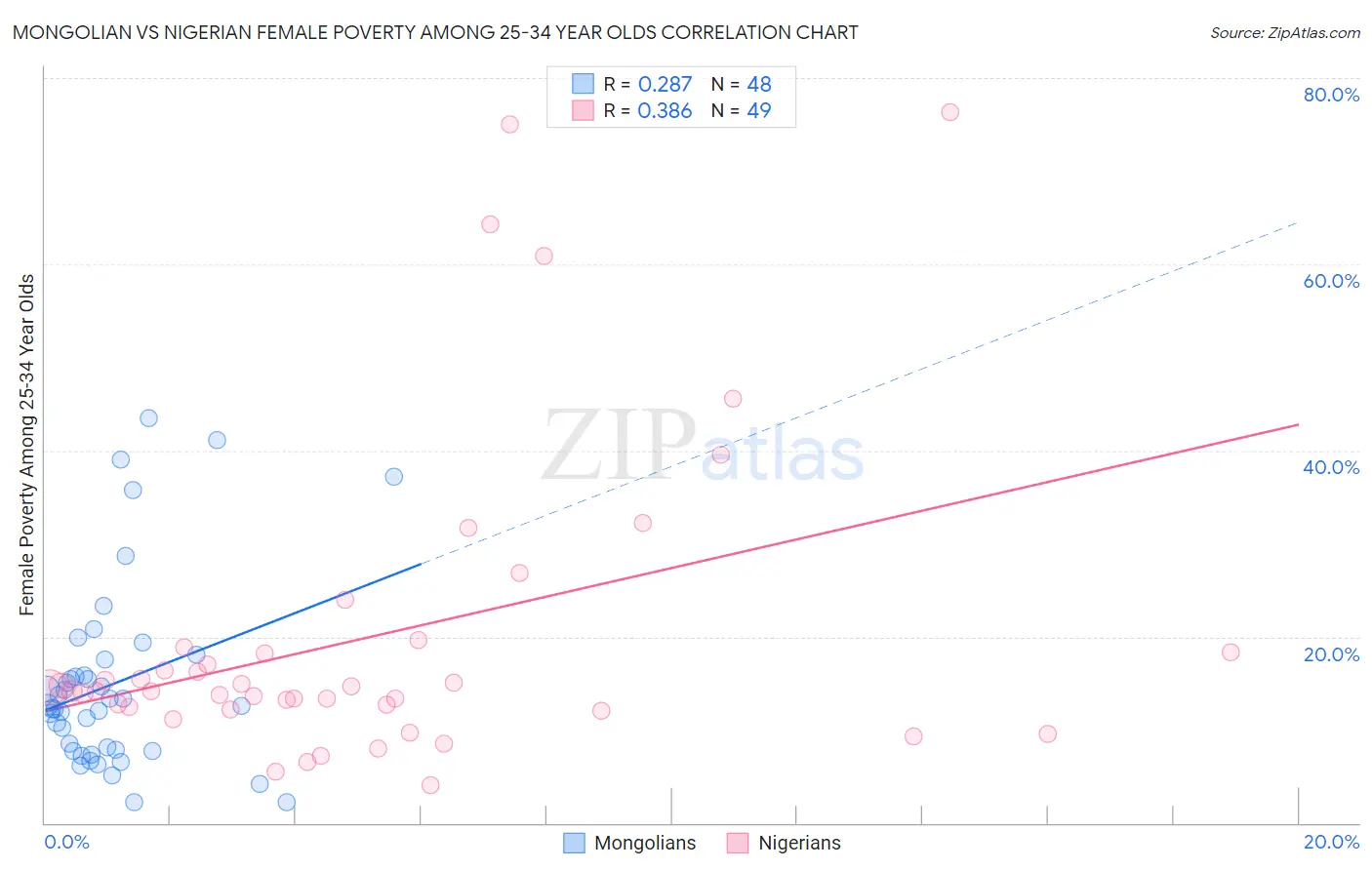 Mongolian vs Nigerian Female Poverty Among 25-34 Year Olds