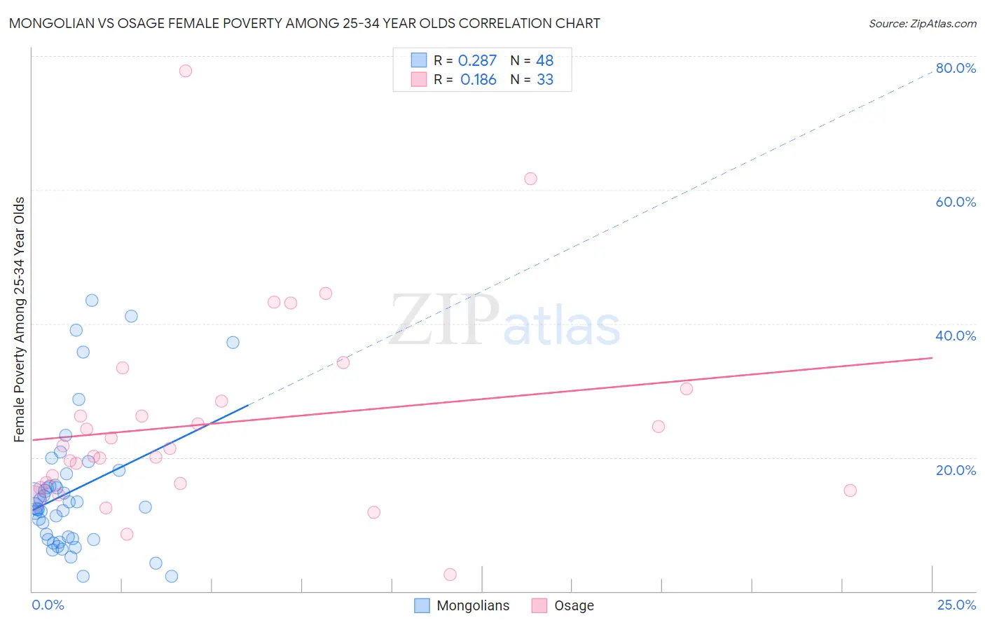 Mongolian vs Osage Female Poverty Among 25-34 Year Olds