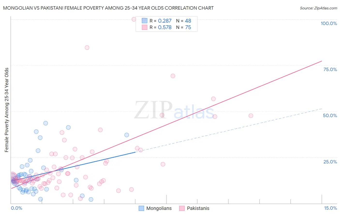 Mongolian vs Pakistani Female Poverty Among 25-34 Year Olds