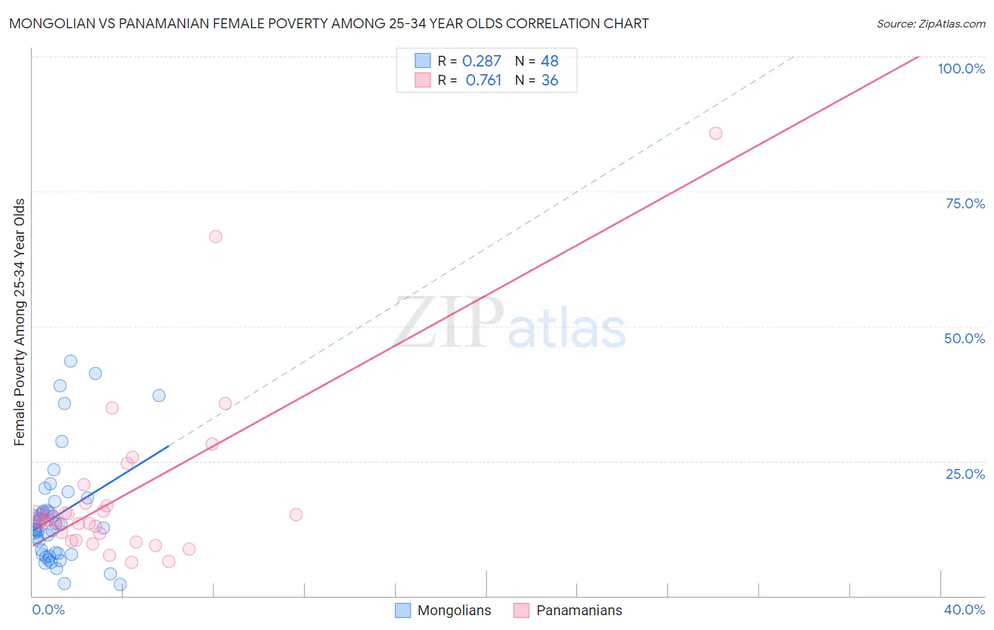 Mongolian vs Panamanian Female Poverty Among 25-34 Year Olds