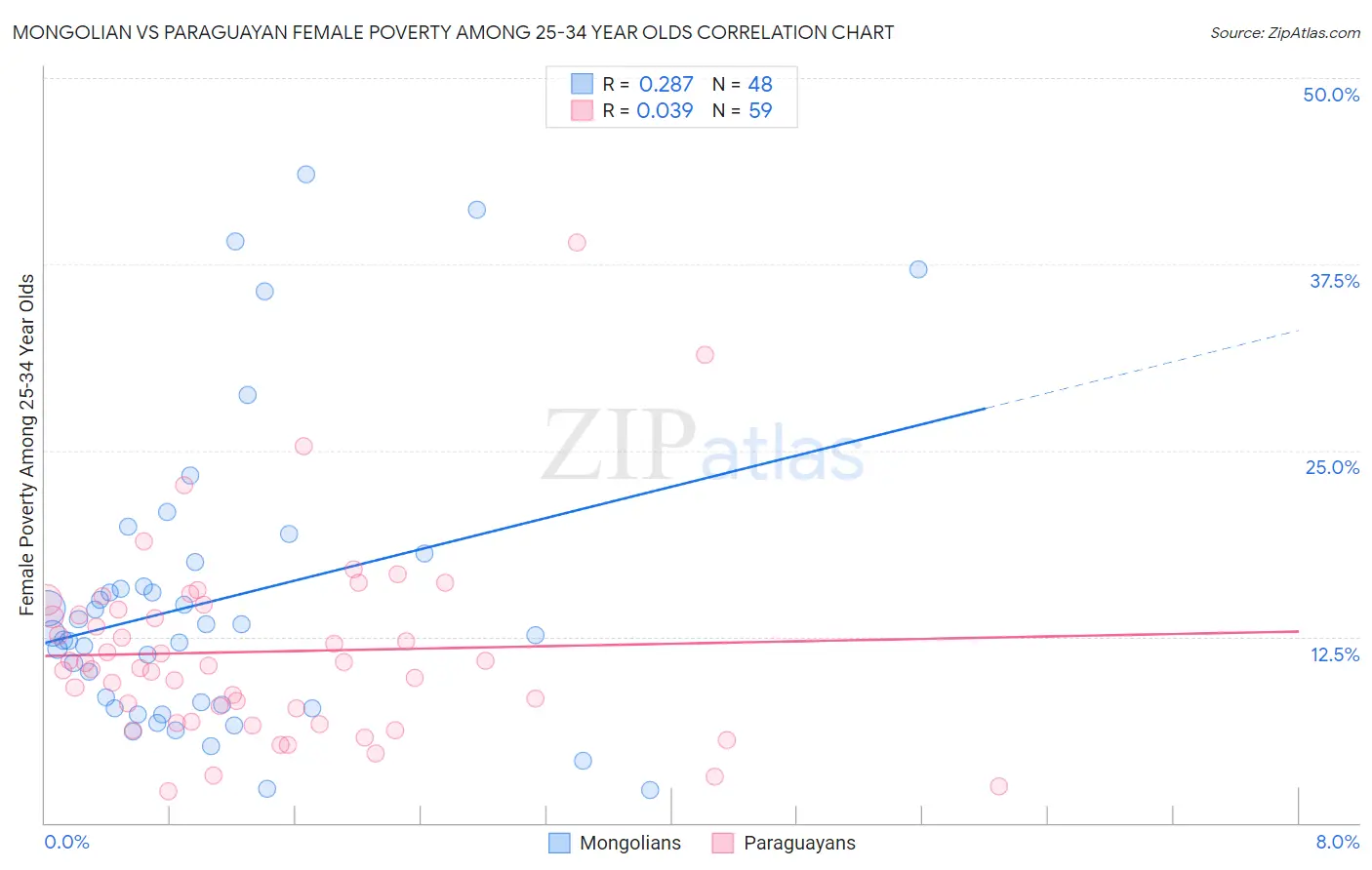 Mongolian vs Paraguayan Female Poverty Among 25-34 Year Olds