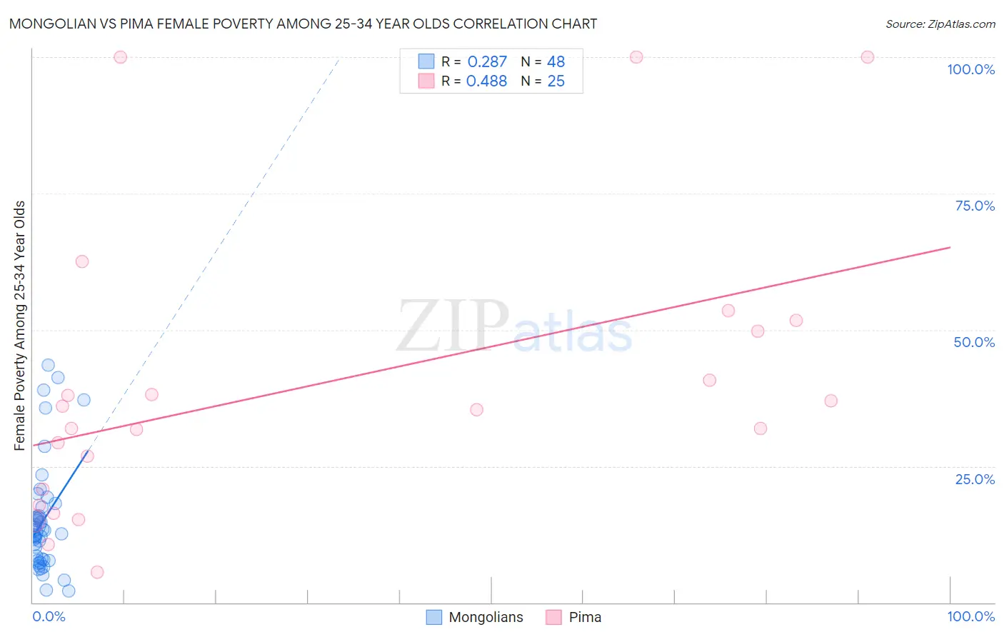 Mongolian vs Pima Female Poverty Among 25-34 Year Olds