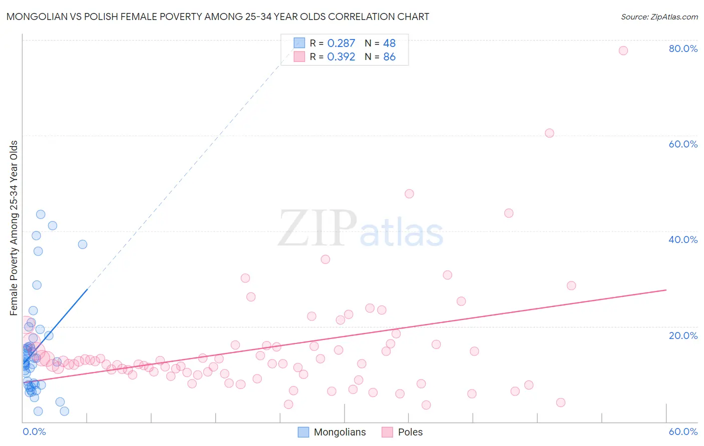 Mongolian vs Polish Female Poverty Among 25-34 Year Olds