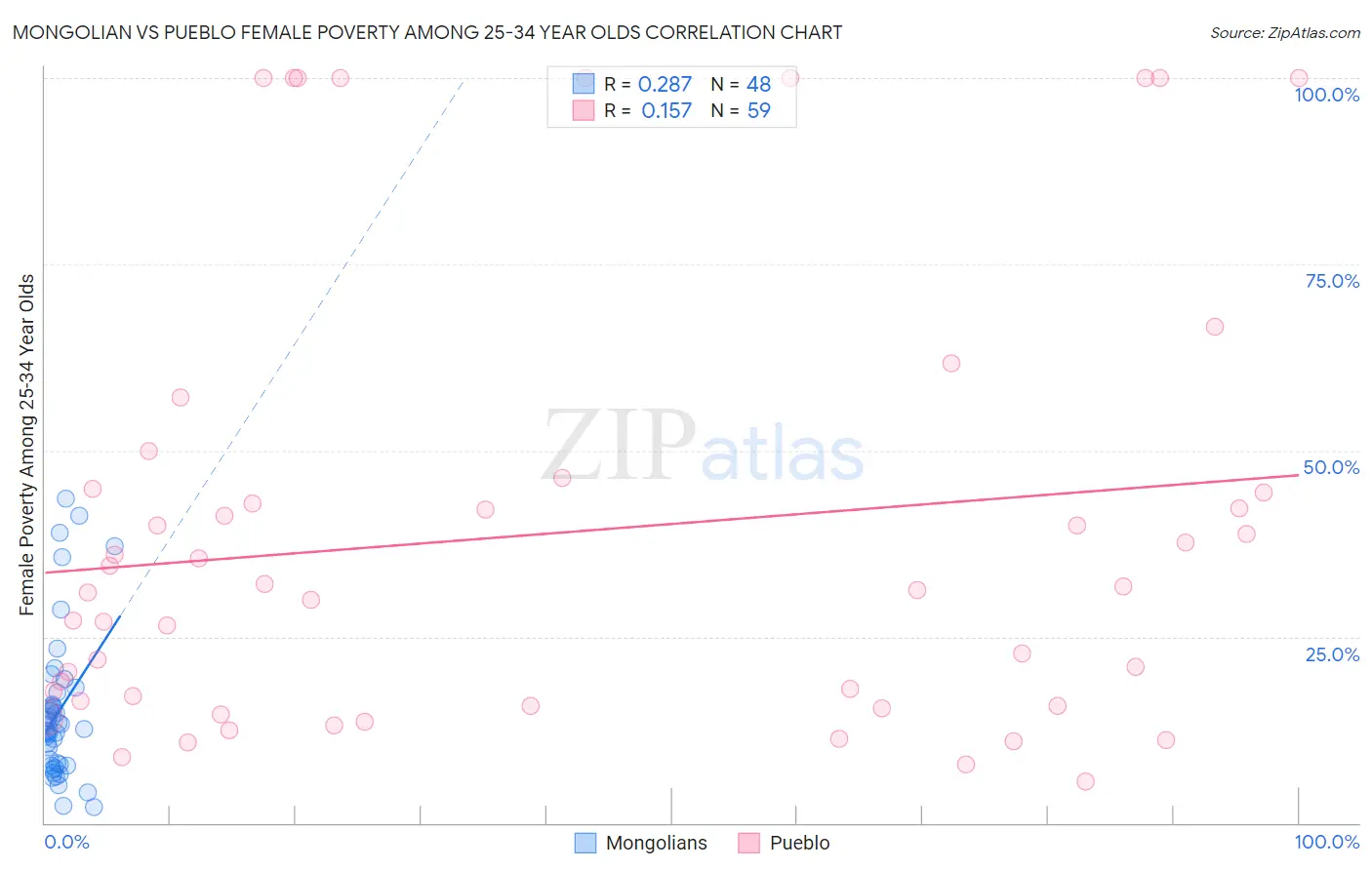 Mongolian vs Pueblo Female Poverty Among 25-34 Year Olds