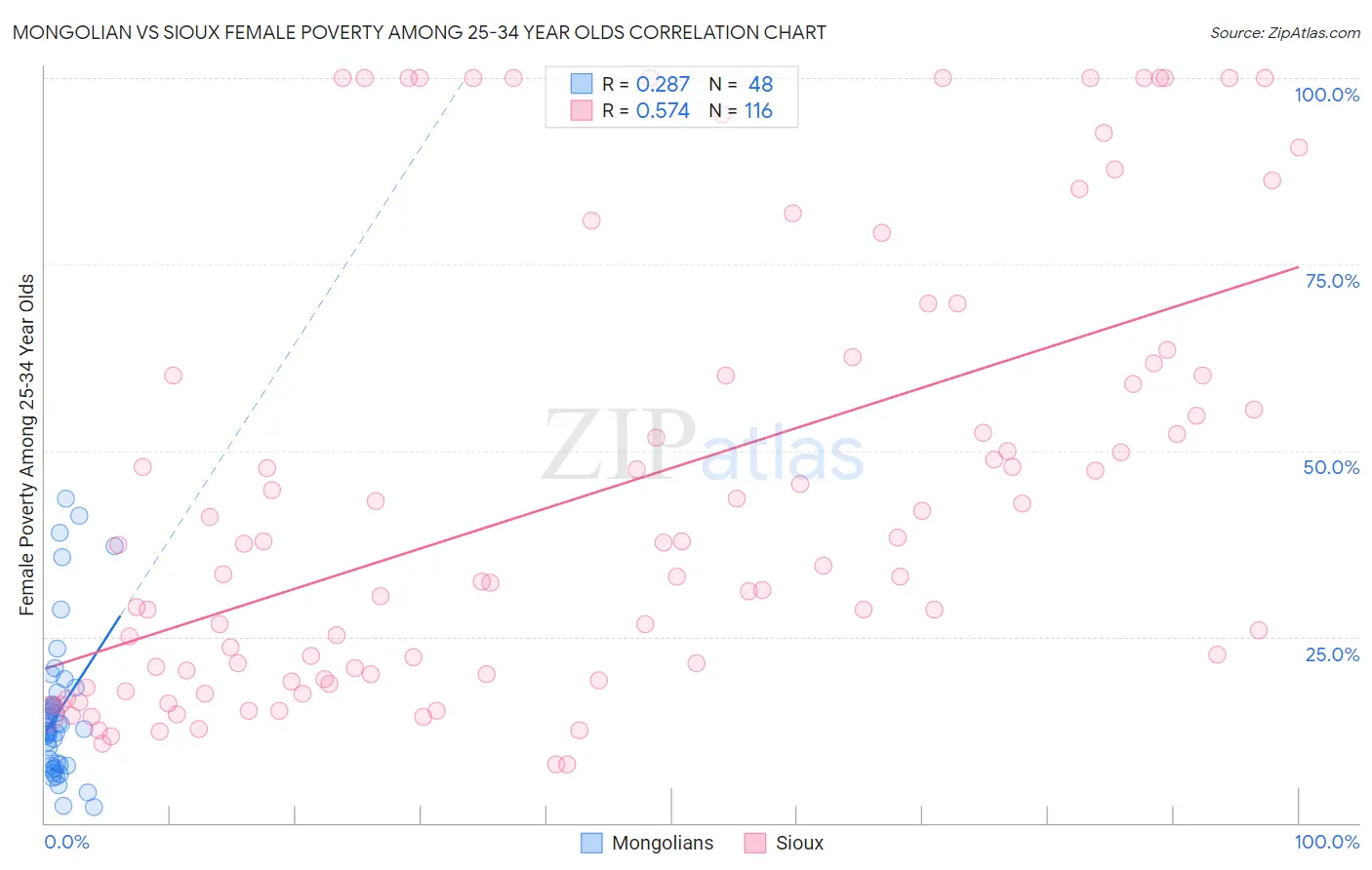 Mongolian vs Sioux Female Poverty Among 25-34 Year Olds